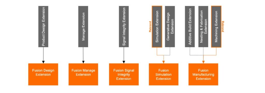zmeny extension fusion autodesk